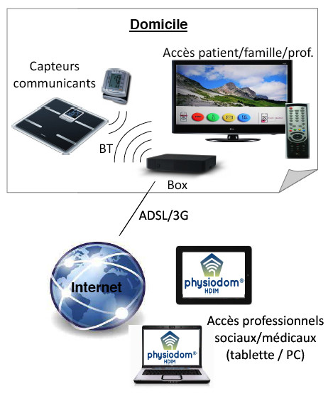 Lancement de la phase pilote du projet européen PhysioDom avec Viveris Technologies Lancement de la phase pilote du projet européen PhysioDom avec Viveris Technologies
