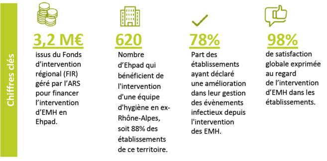 PRÉVENTION DU RISQUE INFECTIEUX : BILAN POSITIF POUR LES ÉQUIPES MOBILES D’HYGIENE INTERVENANT EN EHPAD