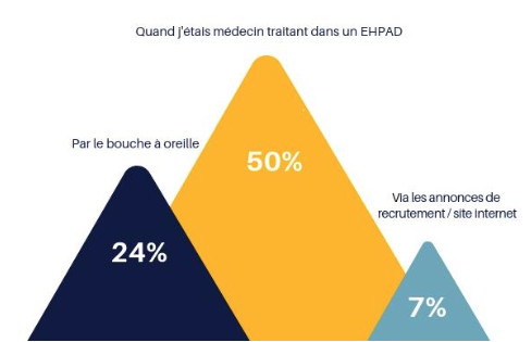 1 Médecin coordonnateur en EHPAD sur 2 est confiant en l’avenir de la profession