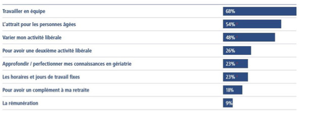 1 Médecin coordonnateur en EHPAD sur 2 est confiant en l’avenir de la profession