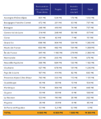 Les investissements par Région. © Gouvernement