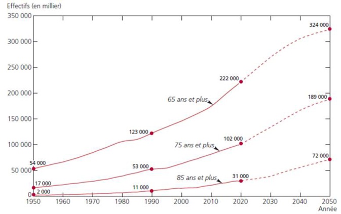 Étude : « Le vieillissement de la population s’accélère »