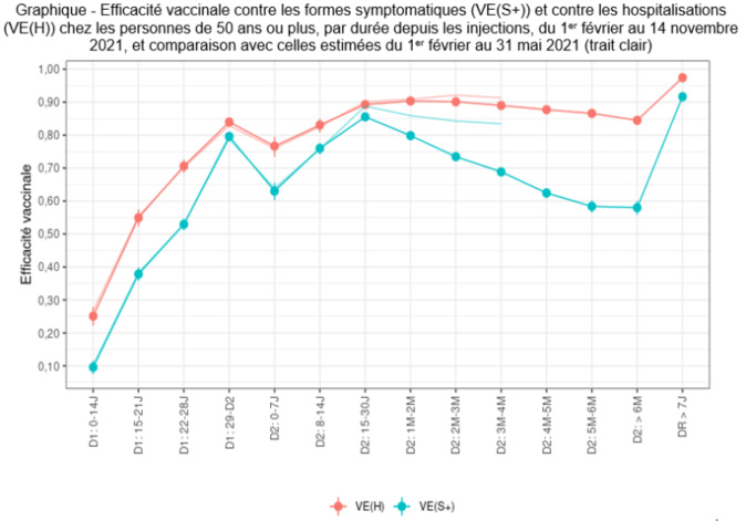 Les vaccins réduisent jusqu’à 90 % le risque de développer une forme grave du Covid 19 pour les personnes âgées de 50 ans ou plus, la protection vaccinale est encore plus forte après une dose de rappel