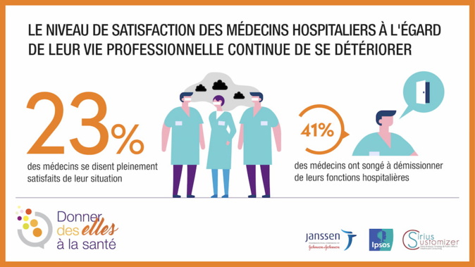 Égalité femme-homme à l’hôpital : « le panorama reste préoccupant »