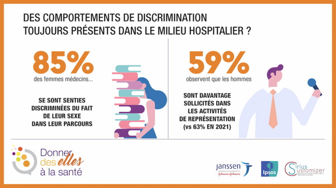 Égalité femme-homme à l’hôpital : « le panorama reste préoccupant »