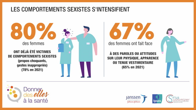 Égalité femme-homme à l’hôpital : « le panorama reste préoccupant »