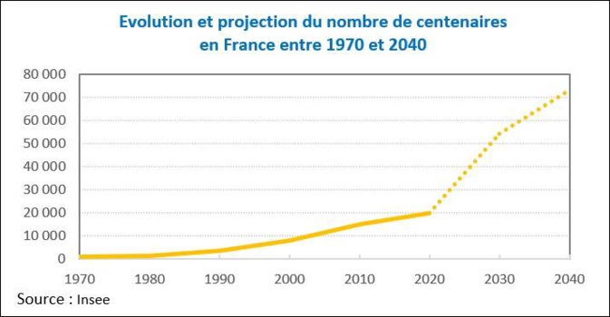 La longévité humaine vue par l'Institut national d’études démographiques (Ined)