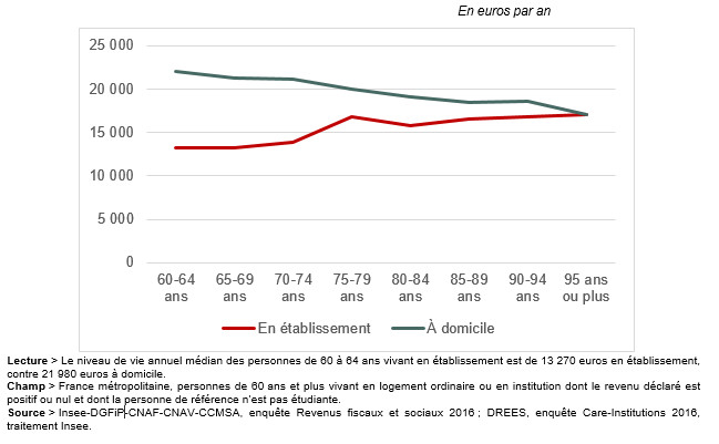 Seniors vivant à domicile, seniors vivant en établissement: des caractéristiques très différentes, surtout pour les plus jeunes