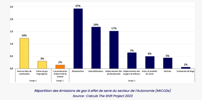 "Décarbonons le secteur de l'autonomie !" : The Shift Project publie son rapport intermédiaire