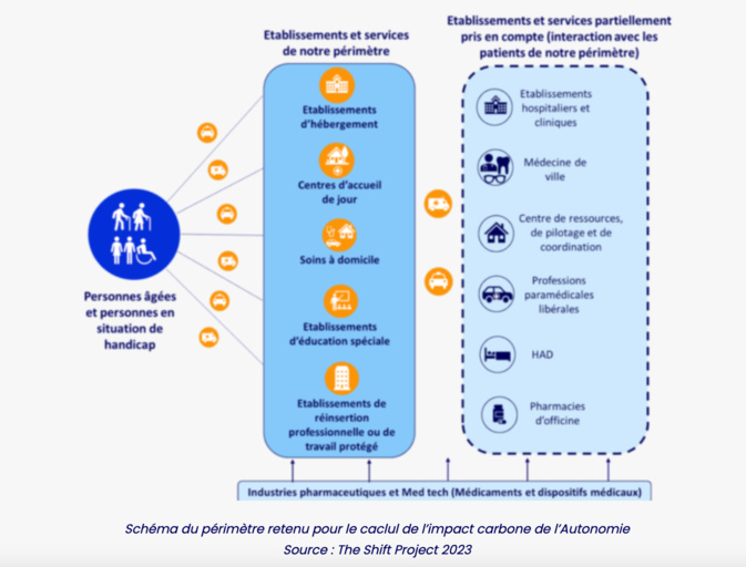 "Décarbonons le secteur de l'autonomie !" : The Shift Project publie son rapport intermédiaire