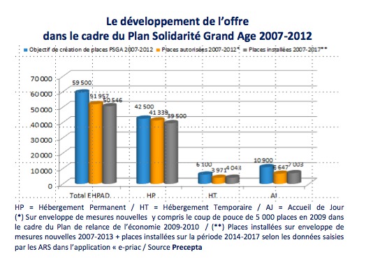 Les groupes d’EHPAD en quête de relais de croissance Les groupes d’EHPAD en quête de relais de croissance