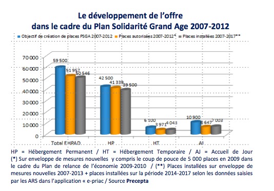 Les groupes d’EHPAD en quête de relais de croissance