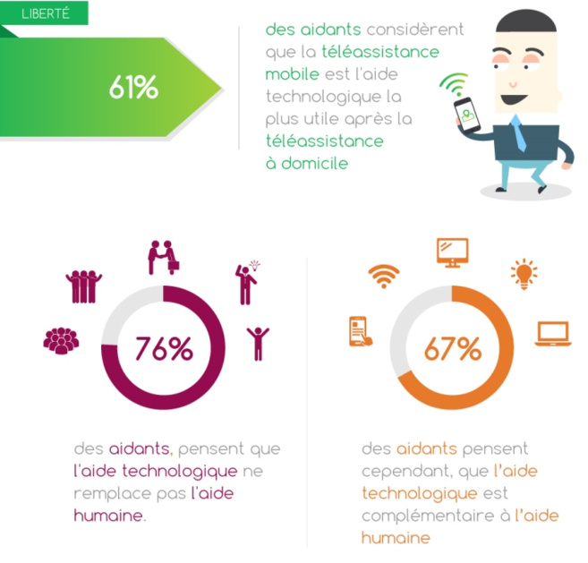 56% des aidants attendent des téléassisteurs des aides sur la santé