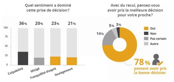 Enquête de satisfaction en EHPAD : des résultats surprenants