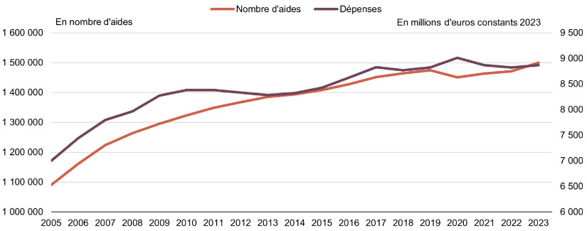 Évolution du nombre d’aides sociales en fin d’année (échelle de gauche) et des dépenses d’aide sociale (échelle de droite) aux personnes âgées depuis 2005. ©DREES, enquête Aide sociale.