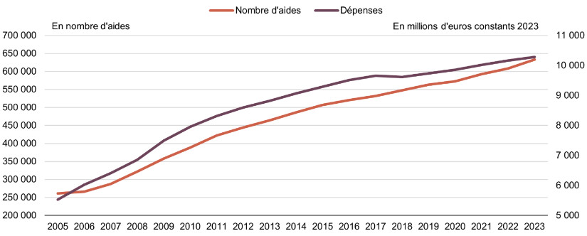 Évolution du nombre d’aides sociales en fin d’année (échelle de gauche) et des dépenses d’aide sociale (échelle de droite) aux personnes handicapées depuis 2005. ©DREES, enquête Aide sociale.