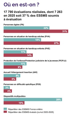 Qualité des accompagnements en ESSMS : la HAS dresse un premier bilan encourageant mais contrasté Qualité des accompagnements en ESSMS : la HAS dresse un premier bilan encourageant mais contrasté