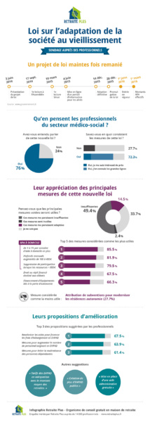 Plus de la moitié des professionnels du secteur médico-social sont critiques sur la nouvelle loi Autonomie