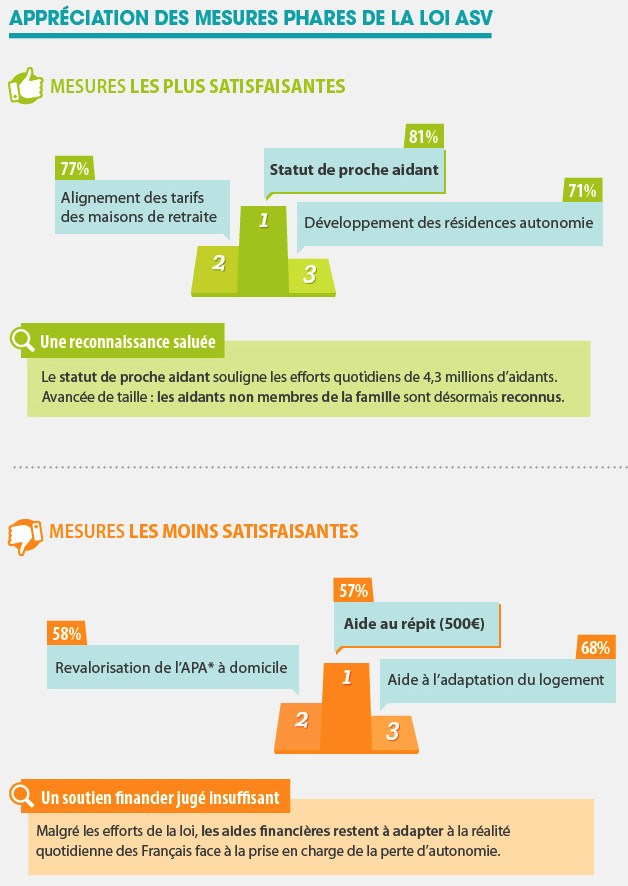 Résultats de la consultation lancée par Cap Retraite sur la loi d’Adaptation de la Société au Vieillissement : un progrès méconnu par 7 Français sur 10