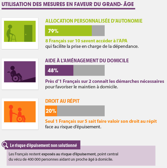 Résultats de la consultation lancée par Cap Retraite sur la loi d’Adaptation de la Société au Vieillissement : un progrès méconnu par 7 Français sur 10