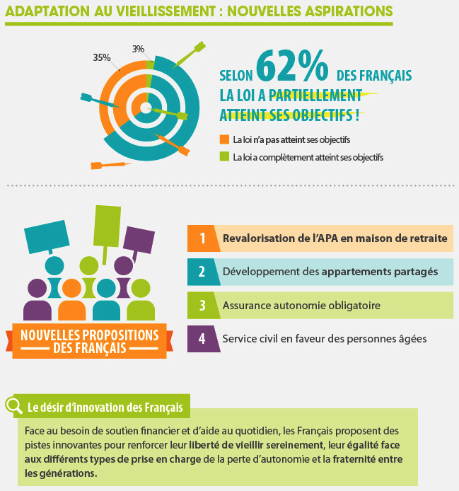 Résultats de la consultation lancée par Cap Retraite sur la loi d’Adaptation de la Société au Vieillissement : un progrès méconnu par 7 Français sur 10