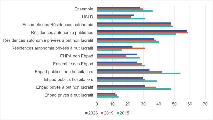 Lecture > La moitié des résidents entrés dans un Ehpad public hospitalier en 2023 ont attendu moins de 30 jours pour obtenir une place.  Champ > France, résidents d’établissement d’hébergement pour personnes âgées entrés en hébergement permanent en 2015, 2019 et 2023, hors centres d’accueil de jour.  Sources > Drees, enquêtes EHPA 2015, 2019 et 2023.