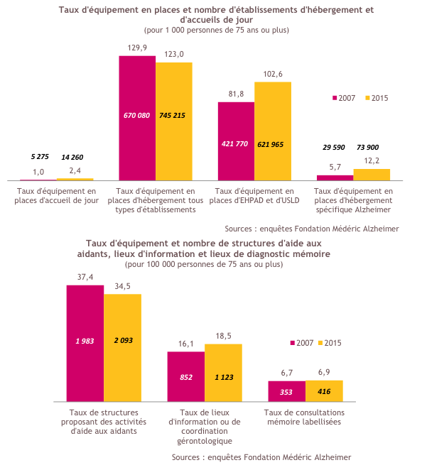 La Fondation Médéric Alzheimer publie l’état des lieux des dispositifs de prise en charge et d’accompagnement de la maladie d’Alzheimer