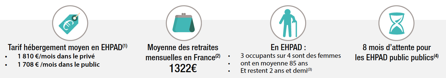 Dépendance et offre d’hébergement : situation des EHPAD en France