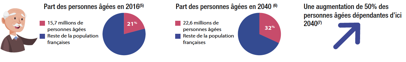 Dépendance et offre d’hébergement : situation des EHPAD en France