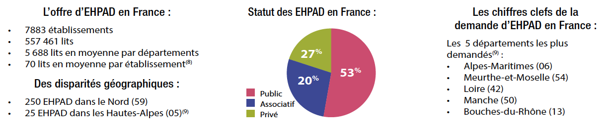 Dépendance et offre d’hébergement : situation des EHPAD en France