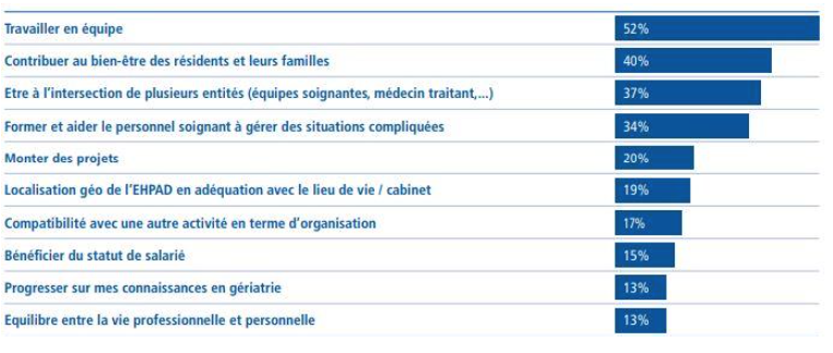 1 Médecin coordonnateur en EHPAD sur 2 est confiant en l’avenir de la profession