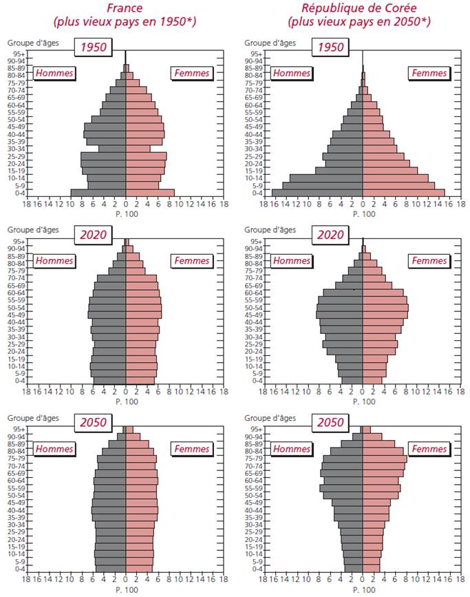 Étude : « Le vieillissement de la population s’accélère » Étude : « Le vieillissement de la population s’accélère »