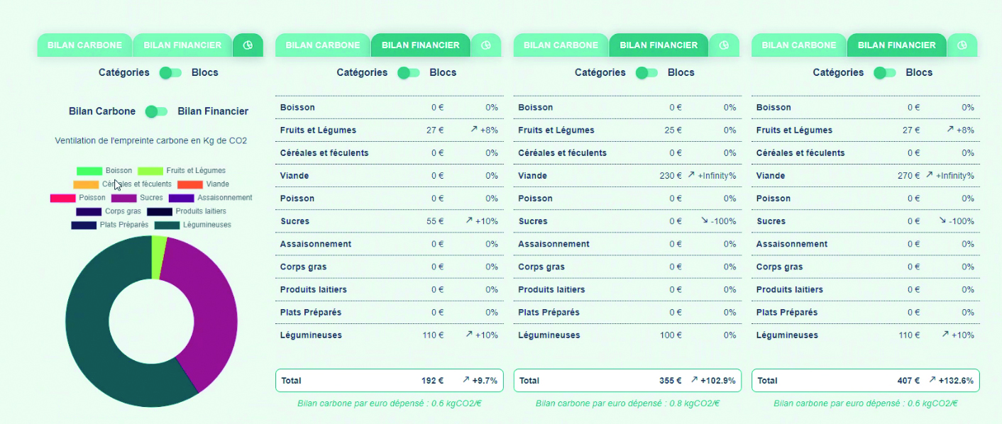 Mieux lutter contre le gaspillage alimentaire et les émissions carbone