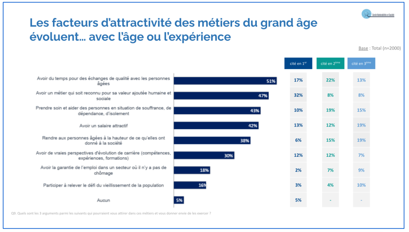 Quels facteurs, quels leviers pour améliorer l’attractivité des métiers du grand âge ?