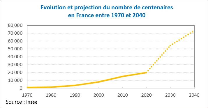 La longévité humaine vue par l'Institut national d’études démographiques (Ined)