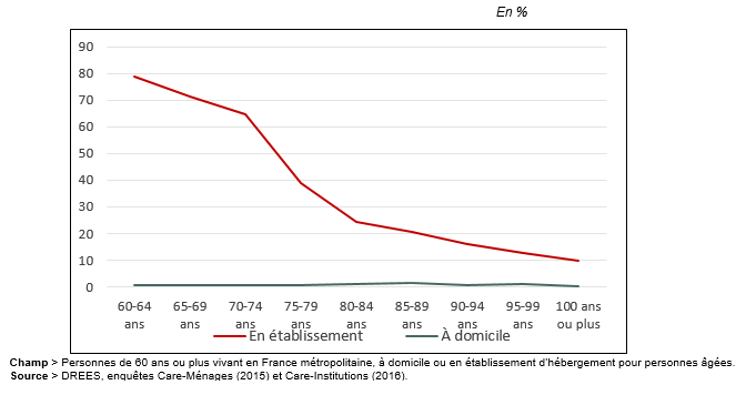 Seniors vivant à domicile, seniors vivant en établissement: des caractéristiques très différentes, surtout pour les plus jeunes