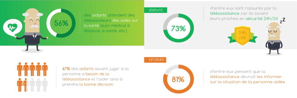 56% des aidants attendent des téléassisteurs des aides sur la santé