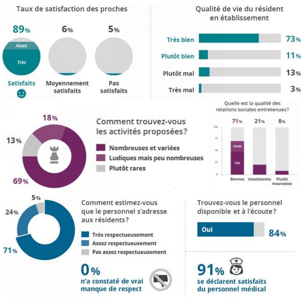 Enquête de satisfaction en EHPAD : des résultats surprenants