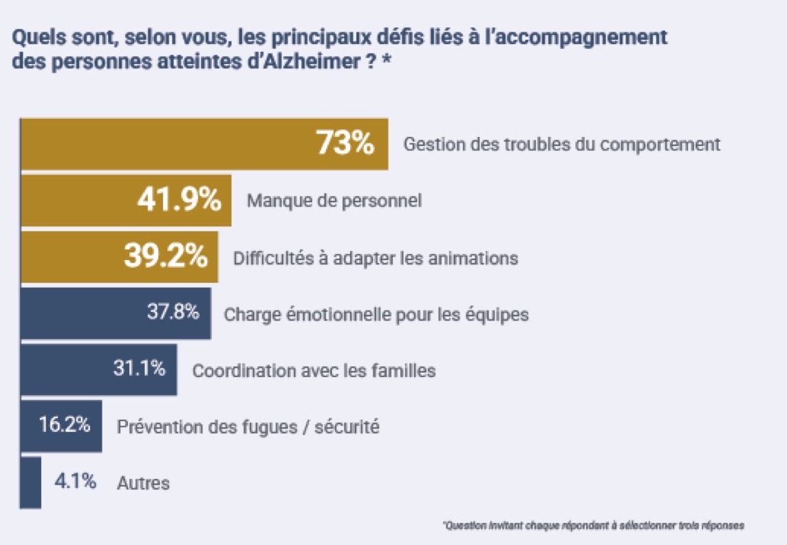Grande enquête Retraite Plus : l’accompagnement des résidents Alzheimer en maison de retraite