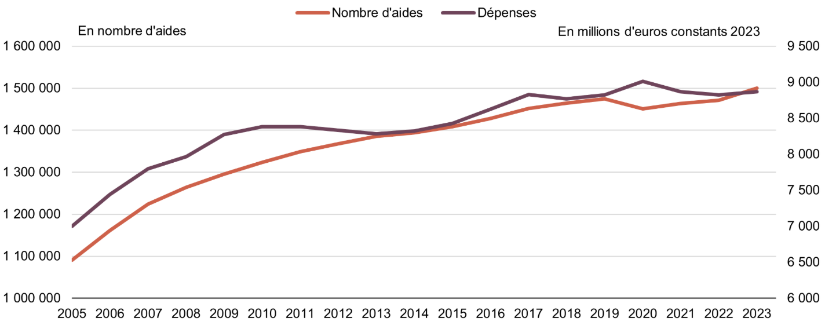 Évolution du nombre d’aides sociales en fin d’année (échelle de gauche) et des dépenses d’aide sociale (échelle de droite) aux personnes âgées depuis 2005. ©DREES, enquête Aide sociale.