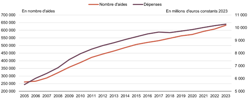 Évolution du nombre d’aides sociales en fin d’année (échelle de gauche) et des dépenses d’aide sociale (échelle de droite) aux personnes handicapées depuis 2005. ©DREES, enquête Aide sociale.
