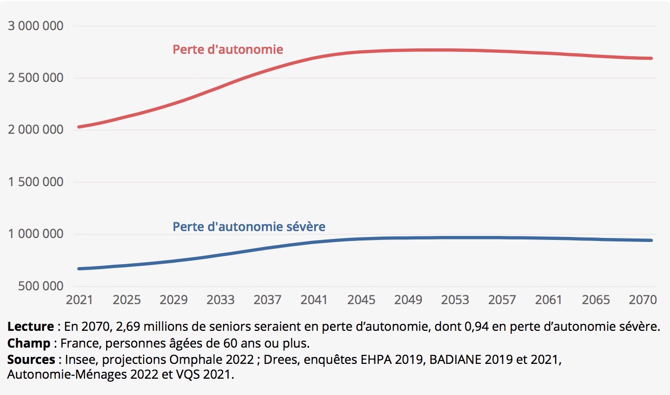 Graphique - Seniors en perte d'autonomie et en perte d'autonomie sévère entre 2021 et 2070 selon une trajectoire médiane. ©INSEE