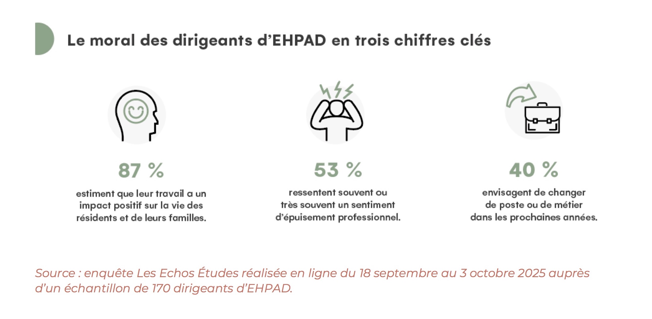 Entre engagement et renoncement : "le paradoxe des dirigeants d’EHPAD"