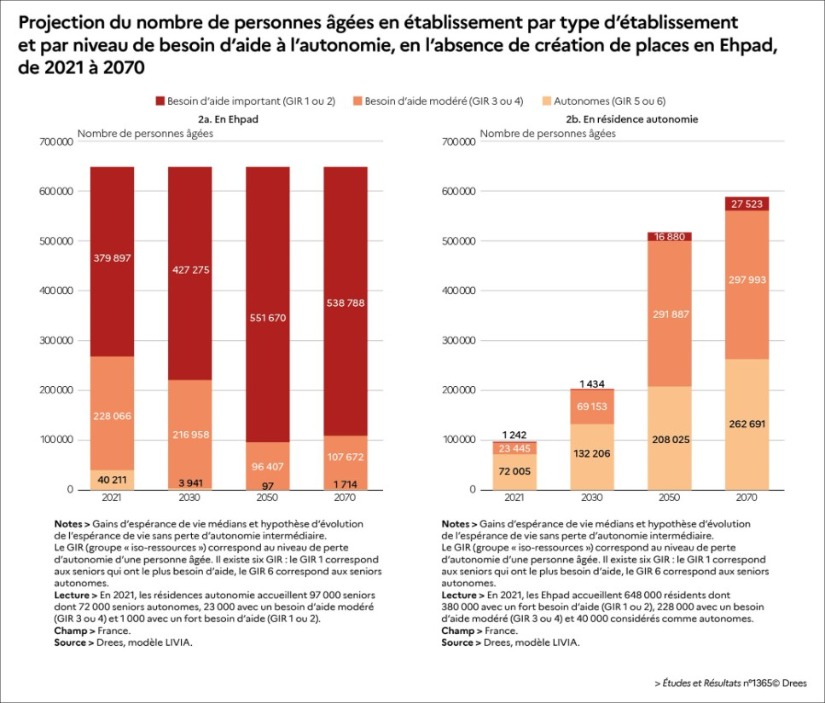 Soutien à l’autonomie des personnes âgées : entre 150 000 et 200 000 emplois supplémentaires seraient nécessaires en 2050