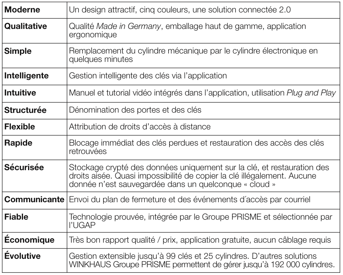 LIBRE-CIRCULATION DES RÉSIDENTS ET GESTION SÉCURISÉE DES ACCÈS DEPUIS UN SMARTPHONE : DES ENJEUX SIMPLE À CONCILIER AVEC  LES SOLUTIONS CONNECTÉES  WINKHAUS GROUPE PRISME