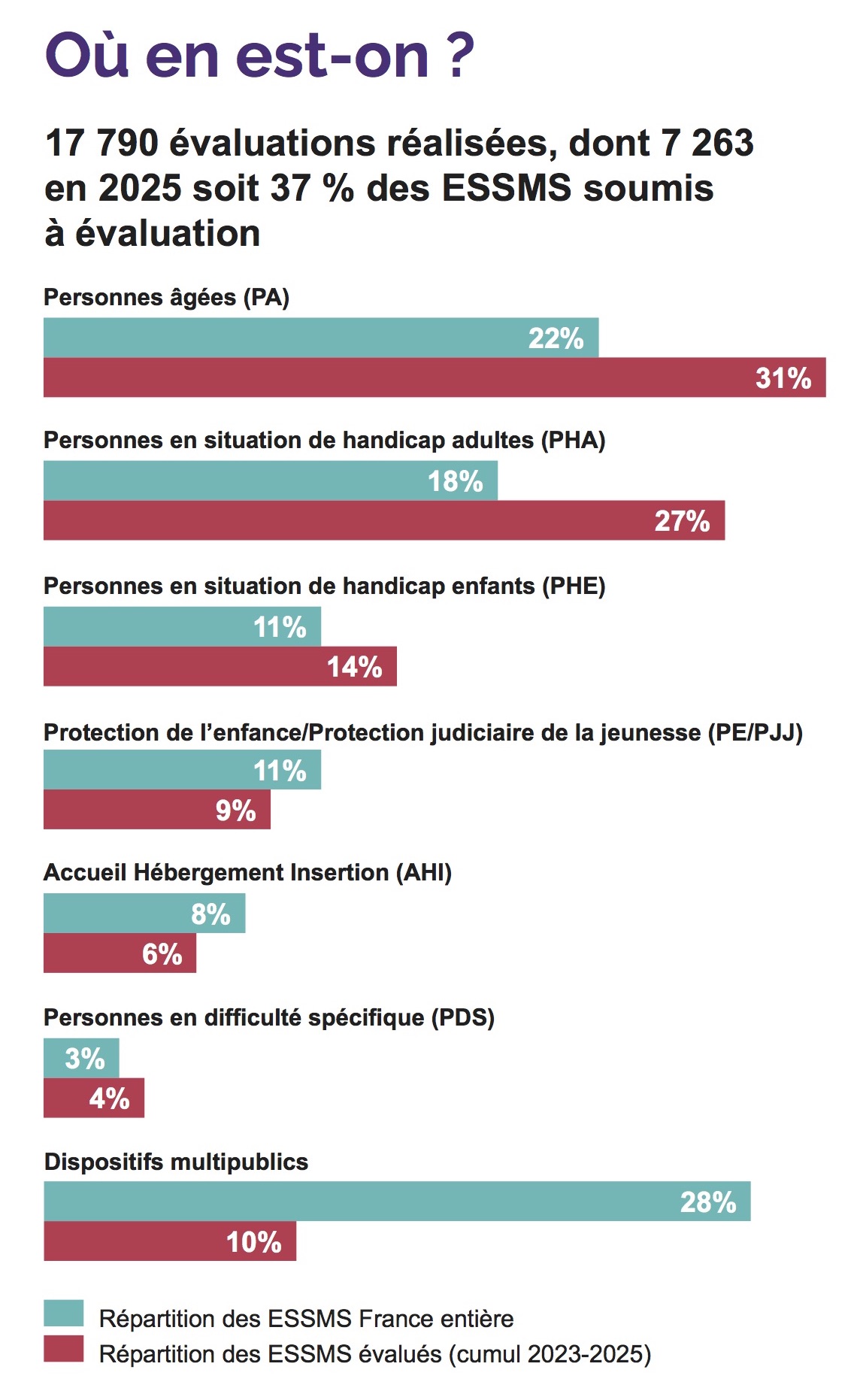 Qualité des accompagnements en ESSMS : la HAS dresse un premier bilan encourageant mais contrasté