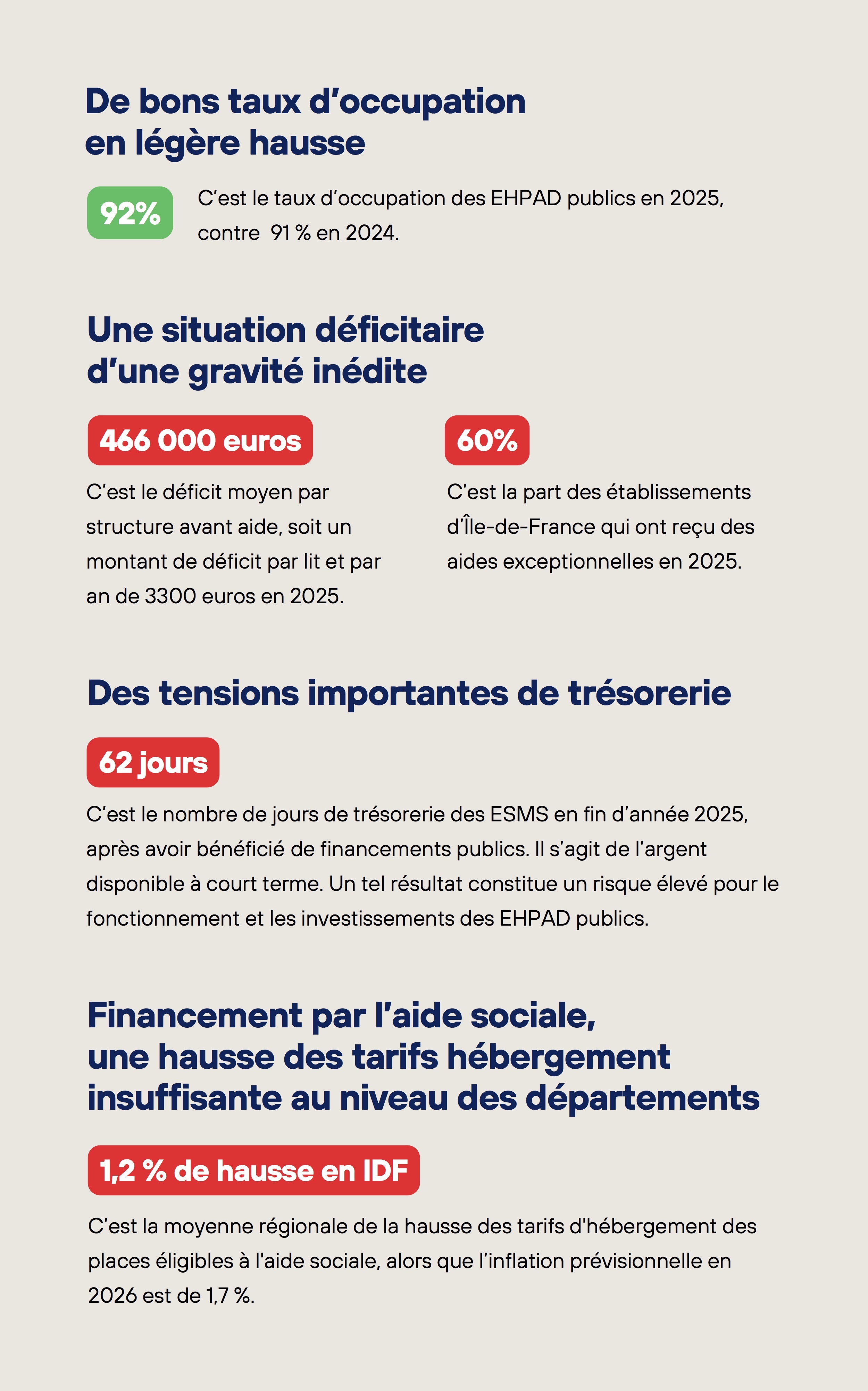 EHPAD publics : une situation financière critique en Île-de-France