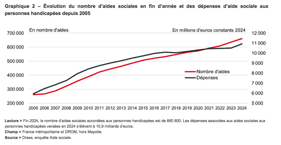 En 2024, les départements ont attribué 2,2 millions de prestations aux personnes âgées ou handicapées
