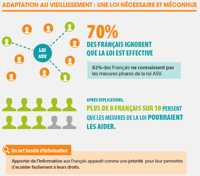 Résultats de la consultation lancée par Cap Retraite sur la loi d’Adaptation de la Société au Vieillissement : un progrès méconnu par 7 Français sur 10
