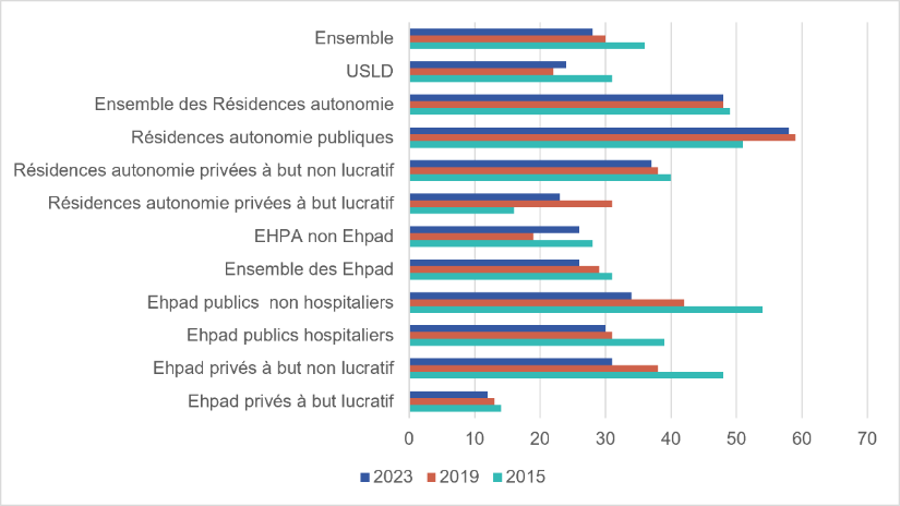Lecture > La moitié des résidents entrés dans un Ehpad public hospitalier en 2023 ont attendu moins de 30 jours pour obtenir une place.  Champ > France, résidents d’établissement d’hébergement pour personnes âgées entrés en hébergement permanent en 2015, 2019 et 2023, hors centres d’accueil de jour.  Sources > Drees, enquêtes EHPA 2015, 2019 et 2023.